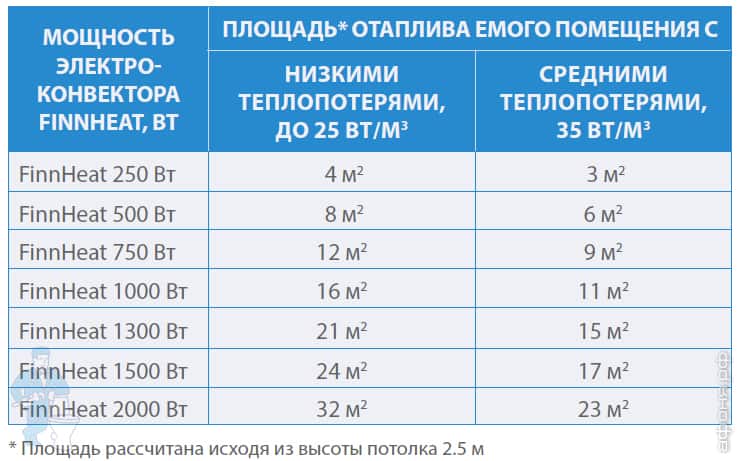 Как рассчитать мощность конвектора отопления по площади?