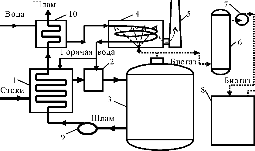 Производство биогаза из навоза: готовое оборудование и самодельная установка
