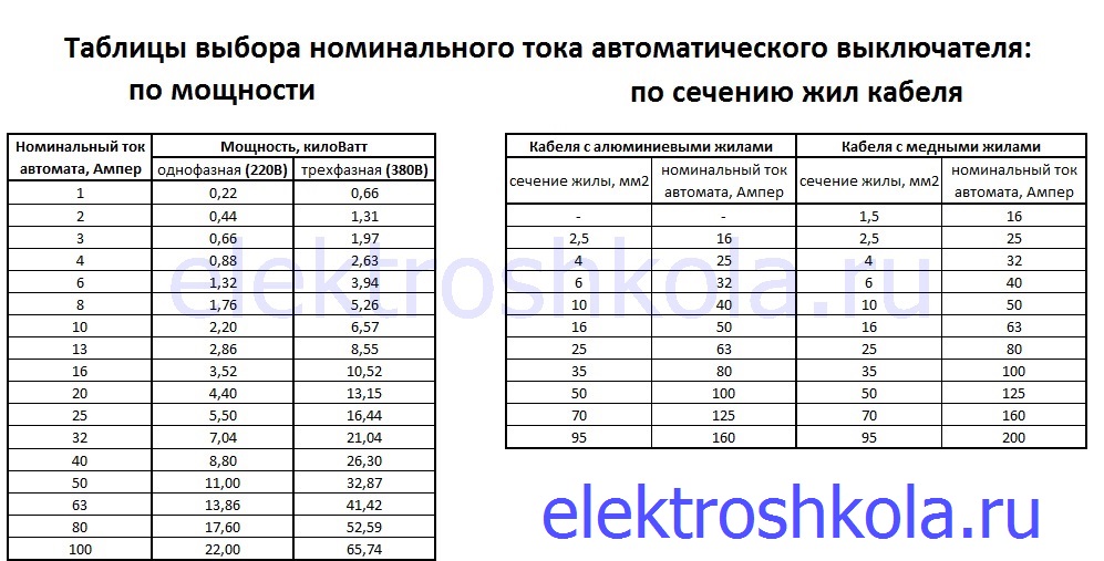 Расчет автомата по мощности