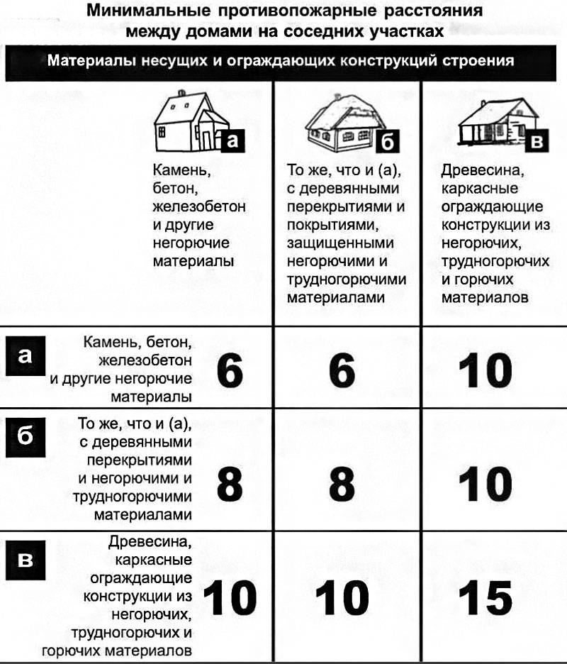 На каком расстоянии строить баню от соседнего участка: санитарные нормы и правила (снип 2022) в ижс и снт