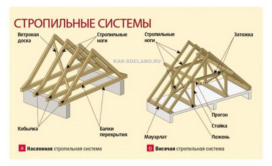 Кровля своими руками: монтаж, устройство, кровельные работы, тонкости. строим крышу своими руками с нуля