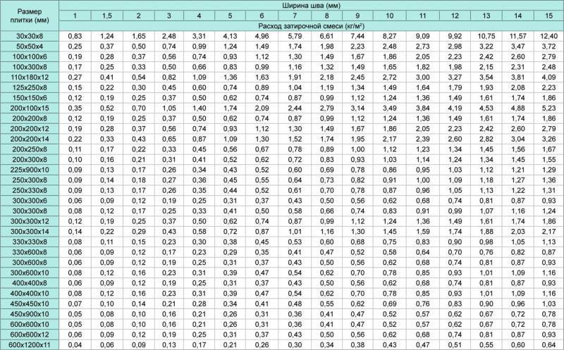 Расход затирки для плитки на 1 м2: калькулятор
