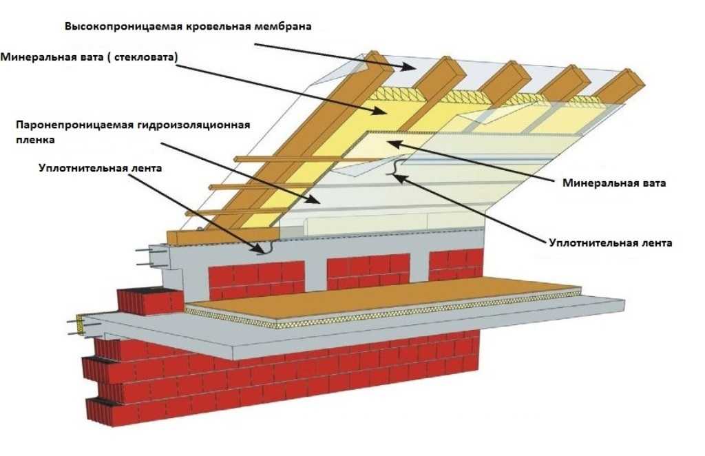 Утеплить крышу изнутри своими руками - всё о кровле