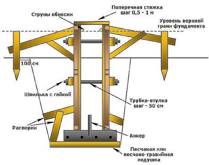 Установка опалубки для ленточных фундаментов