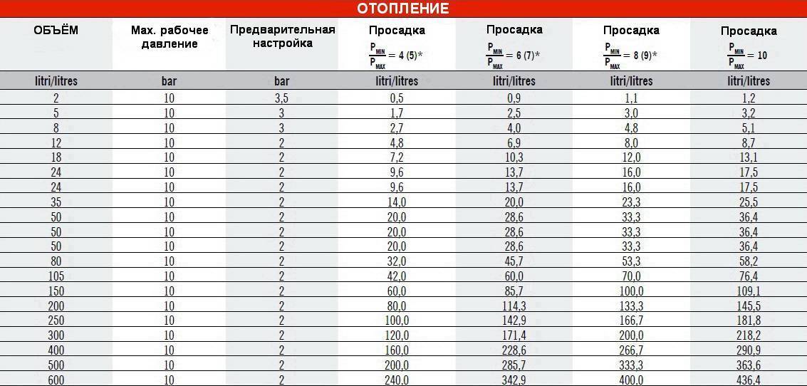 Давление в трубах отопления: какое должно быть и почему бывают перепады
