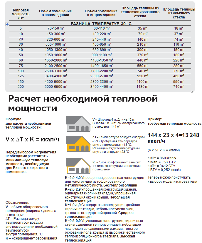 Расчет отопления по площади помещения - проводим вычисления самостоятельно, расчет мощности, тепла, обогрева, отопления по объёму онлайн, тепловой энергии,в частном доме, калькулятор, удельная отопите