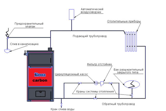 Система отопления твердотопливного котла. Схема подключения угольного котла в систему отопления. Отопление дома котлом на дровах схема подключения. Твердотопливный котел схема подключения для отопления частного дома. Схема подключения твердотопливной печи.