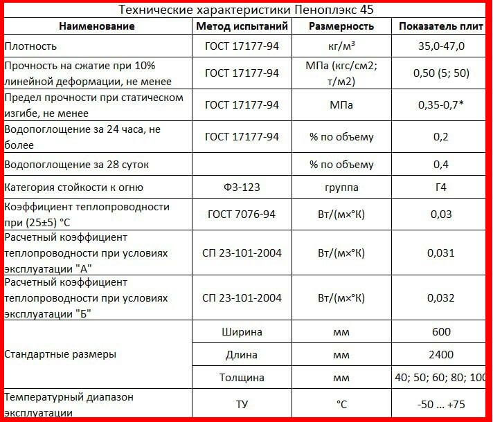 Основные технические показатели и эксплуатационные характеристики экструдированного пенополистирола