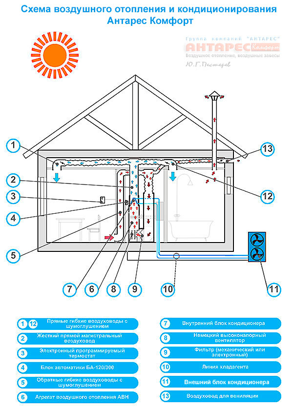 Система воздушного отопления дома | грейпей