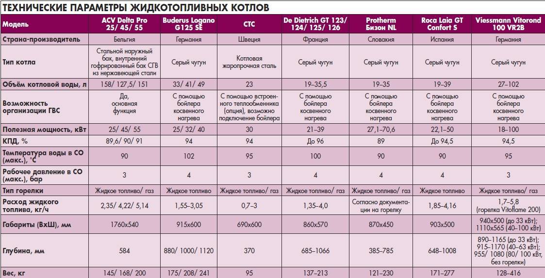 Топ-12 лучших дизельных котлов – рейтинг 2023 года
