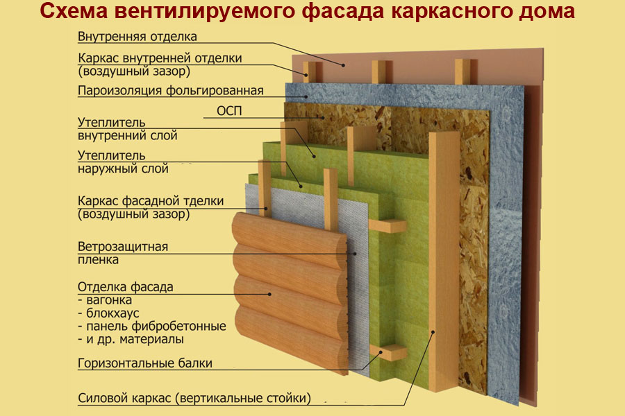 Перекрестное утепление каркасного дома: материалы, порядок работ, эффективность