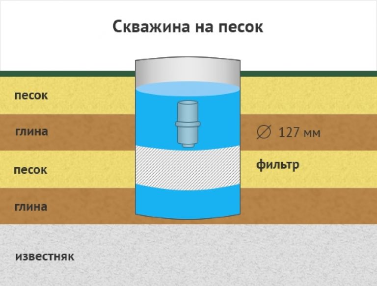Почему из скважины идёт вода с песком, что делать: советы специалиста