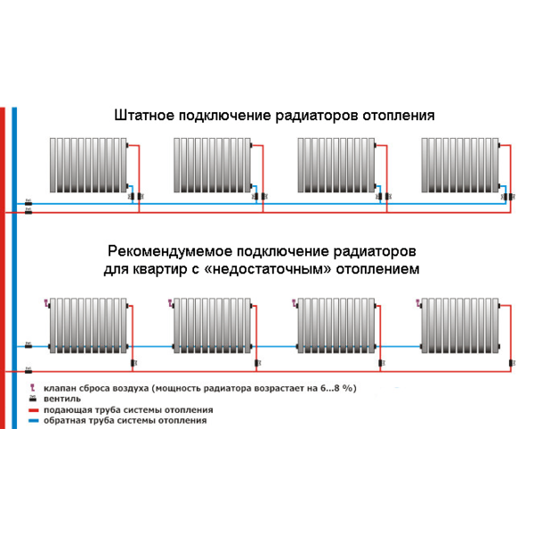 Схема отопления батарей