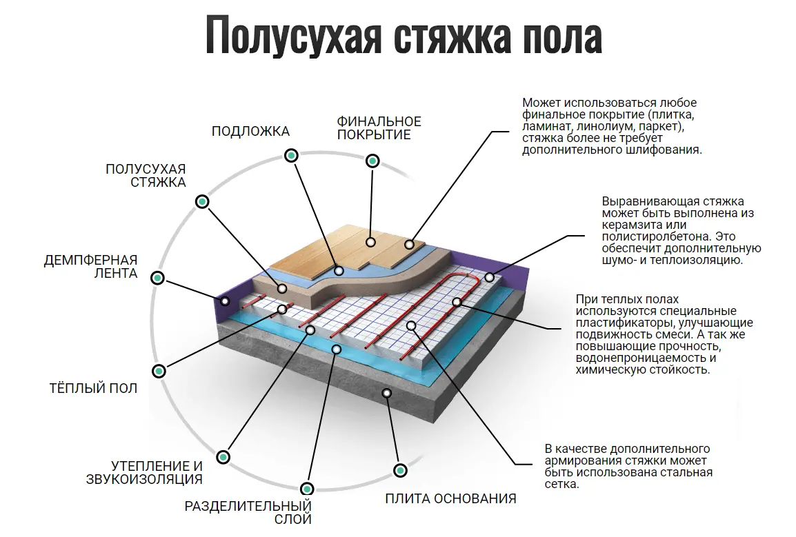 Способы монтажа теплого водяного пола без цементной стяжки