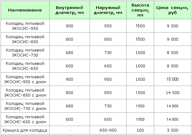 Пластиковые Кольца Для Колодца Купить В Уфе