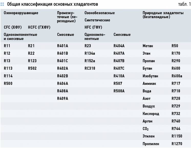 Какой фреон лучше r-134а, r-600а или r-12а