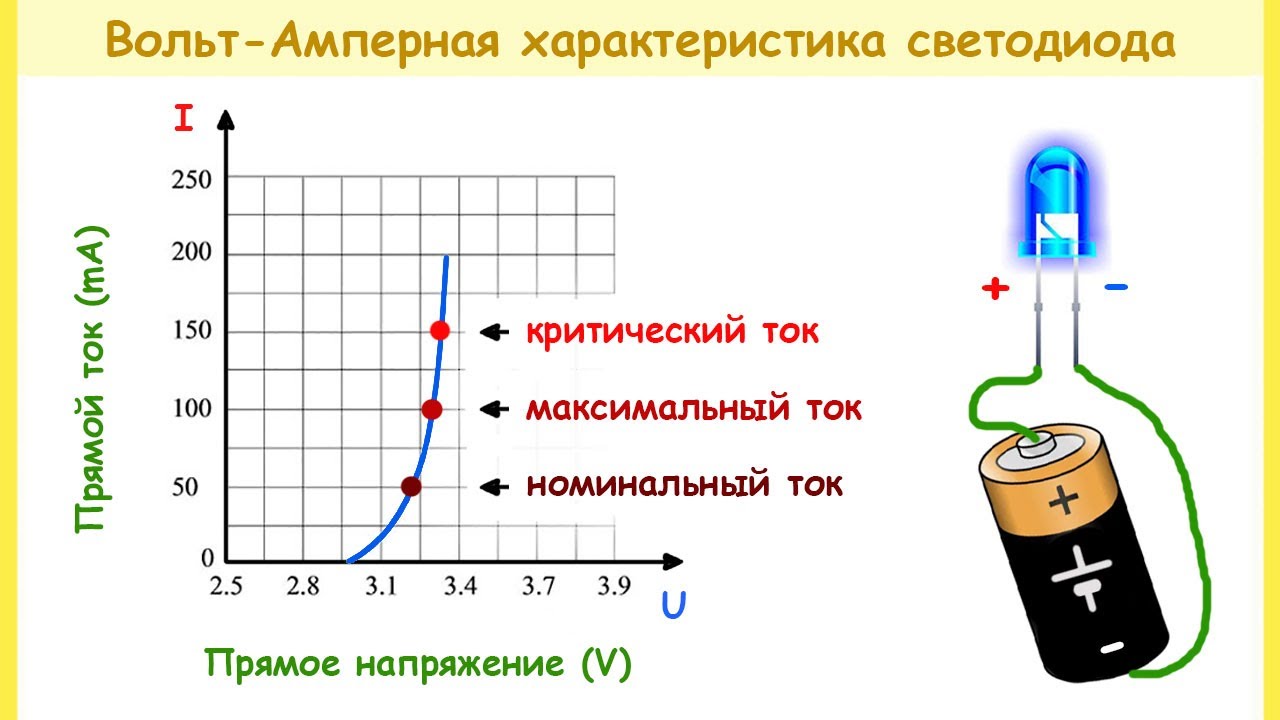 Характеристики светодиода: вольт-амперные, напряжение, ток и цветовая температура