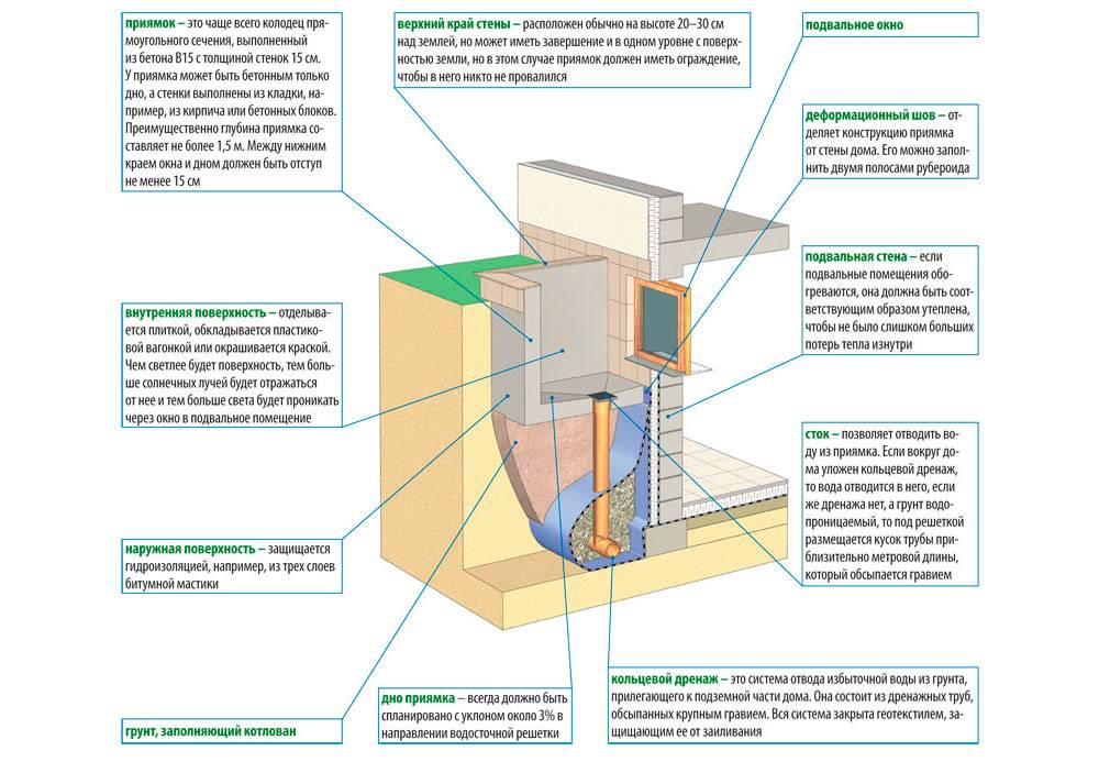 Подвальные помещения нормы. Световой приямок для подвальных окон чертеж. Приямок в подвале чертеж. Устройство приямка окна цокольного этажа. Световой приямок в подвале чертежи.