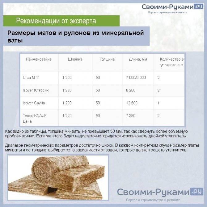Минплиты: виды, технические характеристики, лучшие производители минераловатных плит