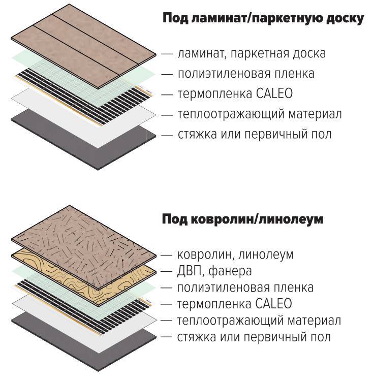 Инфракрасный пол под линолеум - выбор материалов и порядок укладки