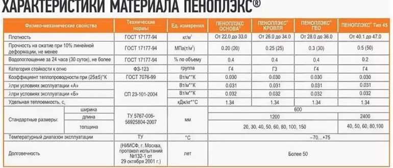 Экструдированный пенополистирол: характеристики, размеры листа, экструзия утеплителя, плотность плиты эппс, толщина экструзионного