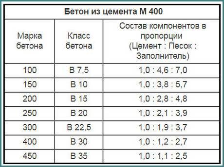 Бетон м300: технические характеристики, состав, пропорции, рецептура