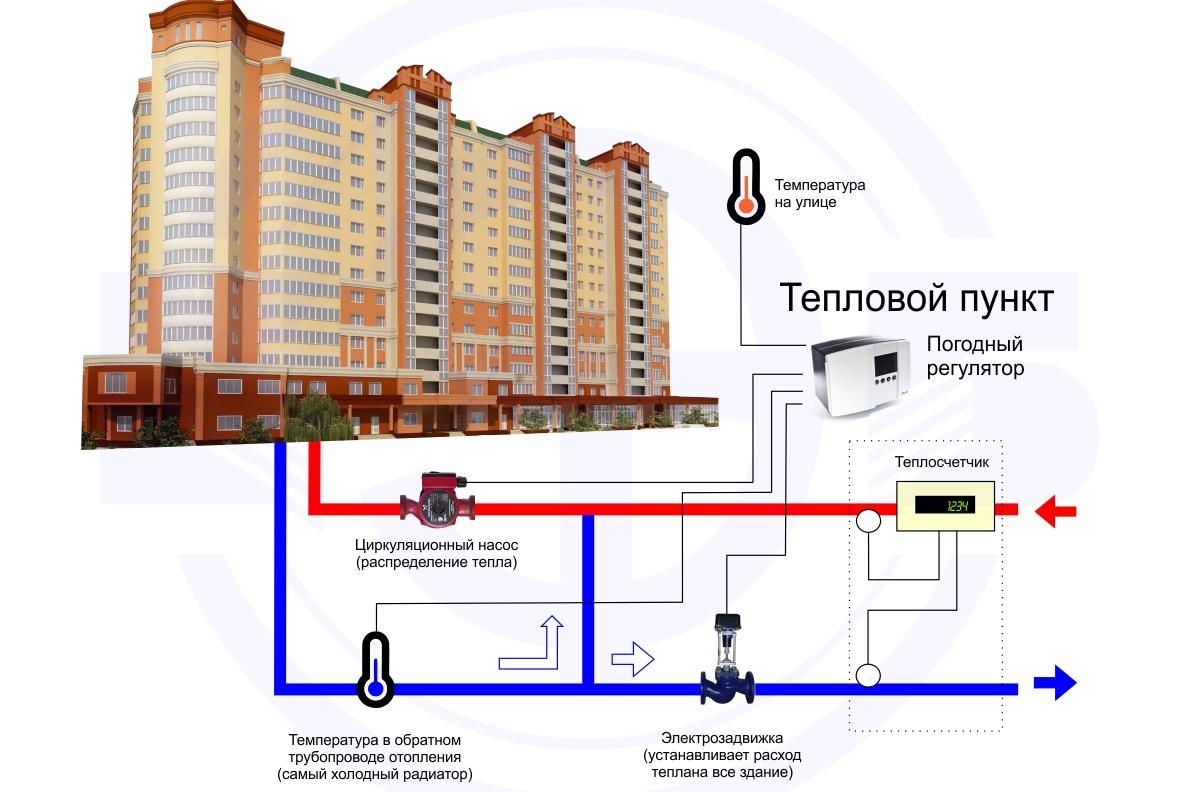 Индивидуальное отопление в квартире: схемы для многоквартирного дома