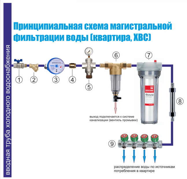 Фильтр для воды под мойку: какой лучше - проточный или с обратным осмосом, рейтинг популярных моделей, их плюсы и минусы