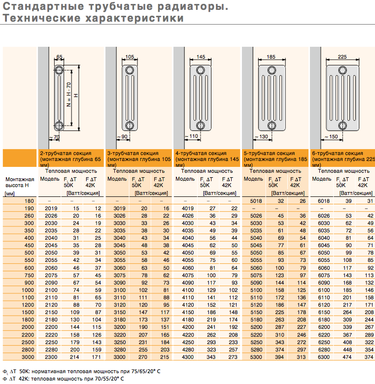 Какого размера радиаторы. Таблица мощностей радиаторов Арбония. Расчетная таблица стальных батарей. Таблица мощности секционных радиаторов отопления. Таблица мощности панельных радиаторов отопления Лемакс 22 Тип.