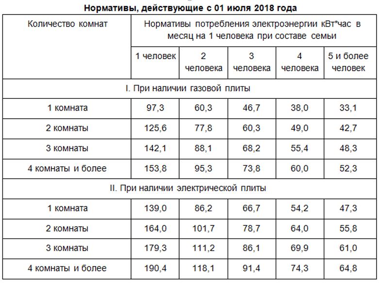 Сколько электроэнергии положено на одного человека. стандарты потребления электроэнергии для населения в россии