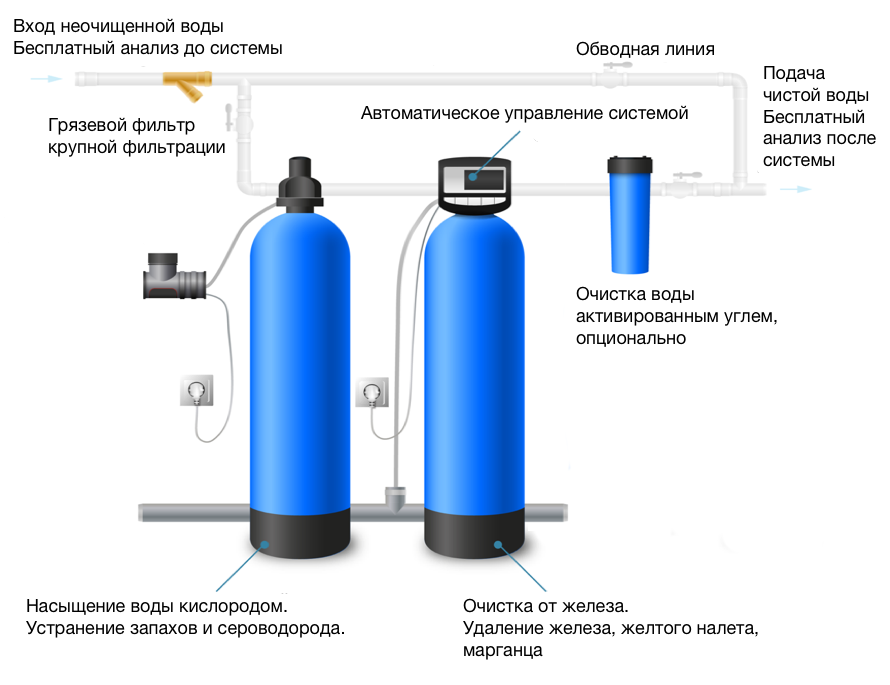 Удаление железа из воды. Система обезжелезивания воды для скважины. Система очистки воды из скважины от железа. Фильтр обезжелезивания воды обезжелезивание. Схема очистки воды от железа и сероводорода.