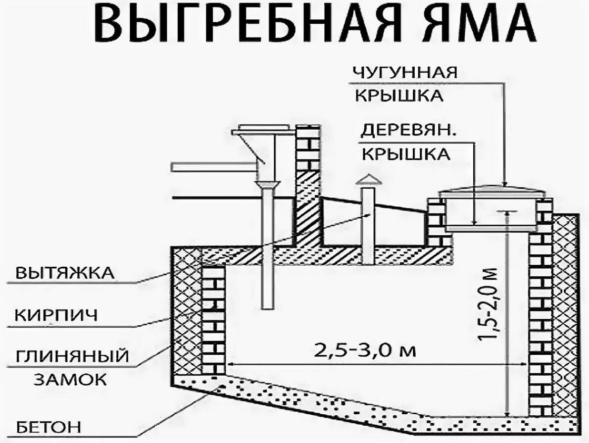 Как сделать выгребную яму в частном доме своими руками