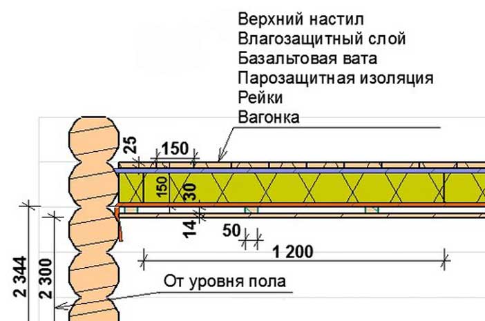 Как правильно утеплить потолок в бане своими руками — схема утепления