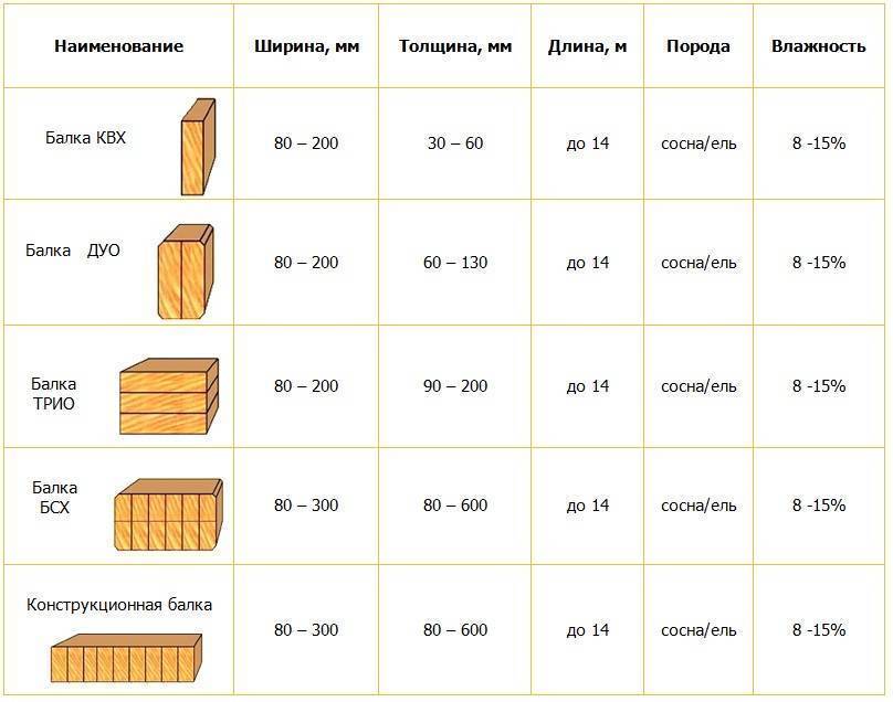 Стандартные размеры бруса и обрезной доски