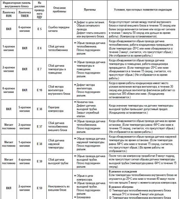 Описания всех ошибок кондиционеров митсубиси хэви