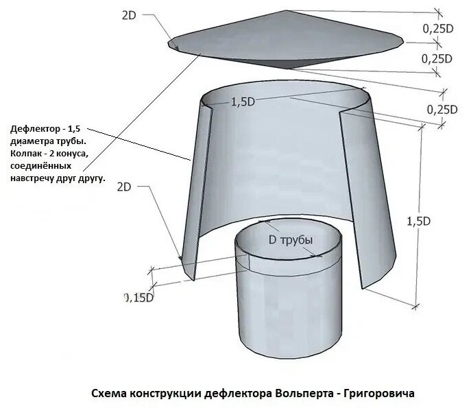 Как самому сделать дефлектор дымохода: инструкции, советы, секреты