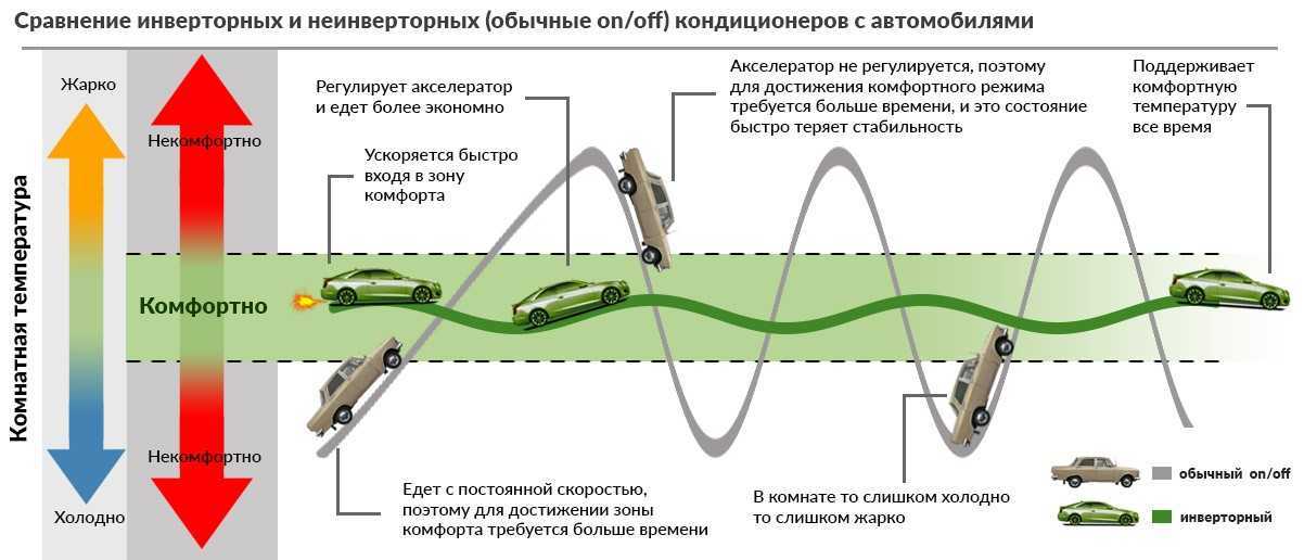 Какой кондиционер лучше выбрать – инверторный или обычный — вентиляция и кондиционирование