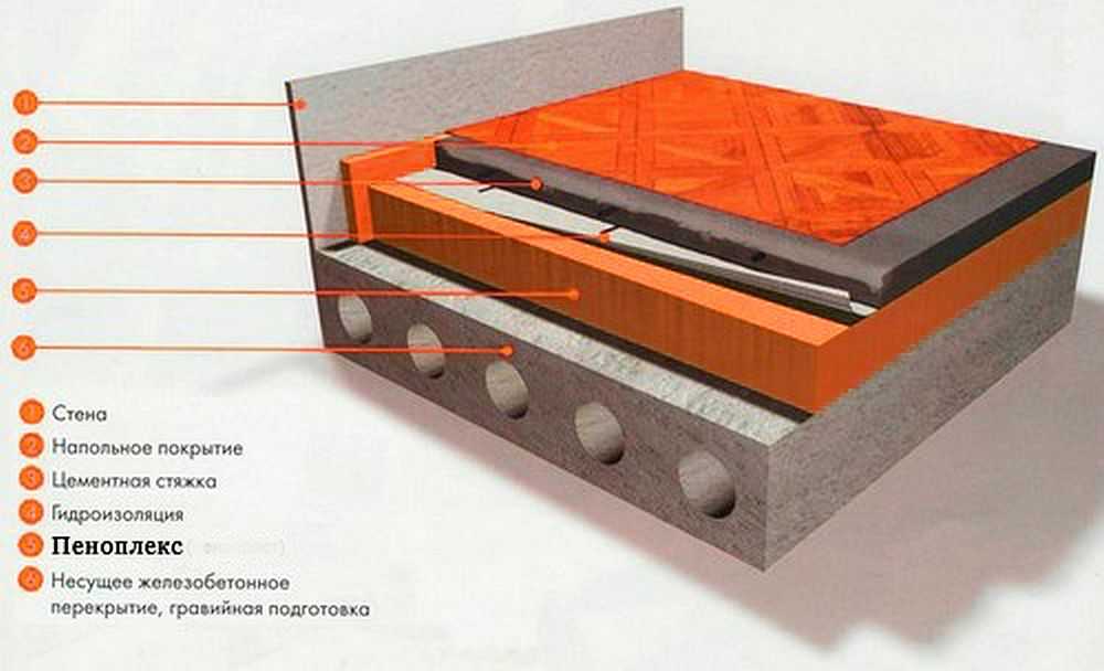 Технология укладки пеноплекса для теплого пола