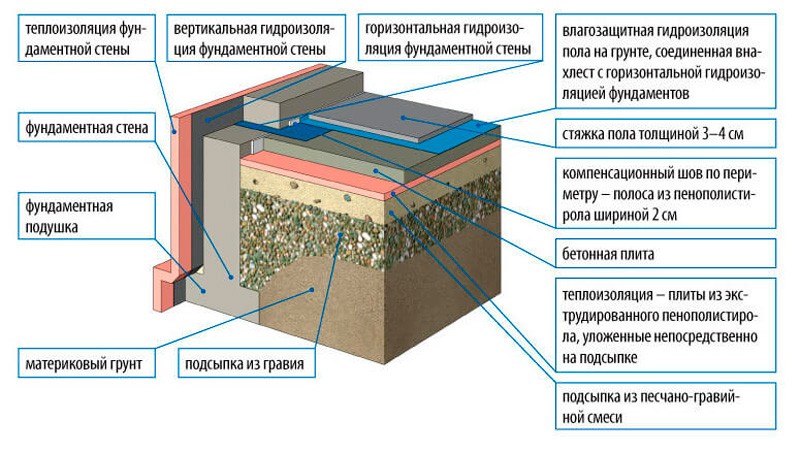 Как правильно уложить бетонный пол по грунту своими руками - myprofnastil