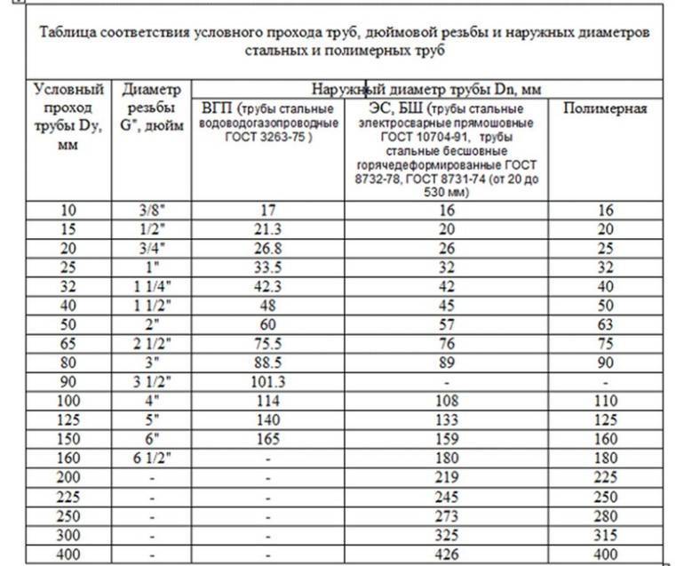 Диаметр полипропиленовых труб таблица, характеристики и применение