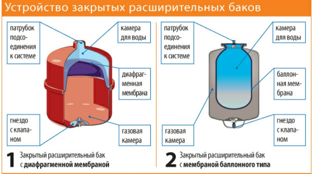 Мембранный расширительный бак для отопления - домэконом