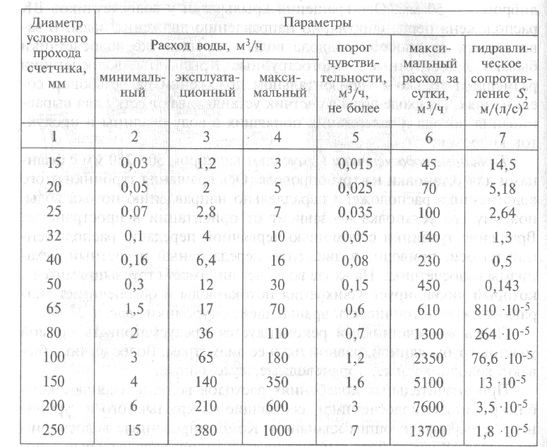 Расчет потребления воды по сечению трубы. упрощенные расчеты