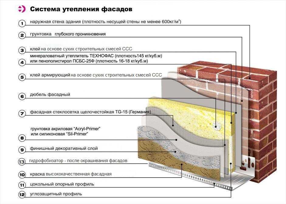 Фасадная штукатурка для наружных работ: особенности материала