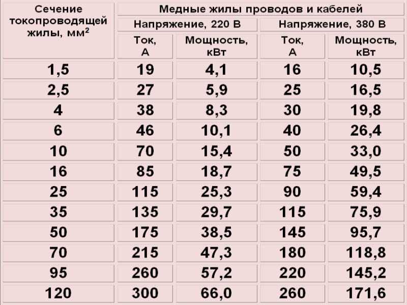 Виды поперечных сечений проводников: площадь и формула для его расчета > флэтора