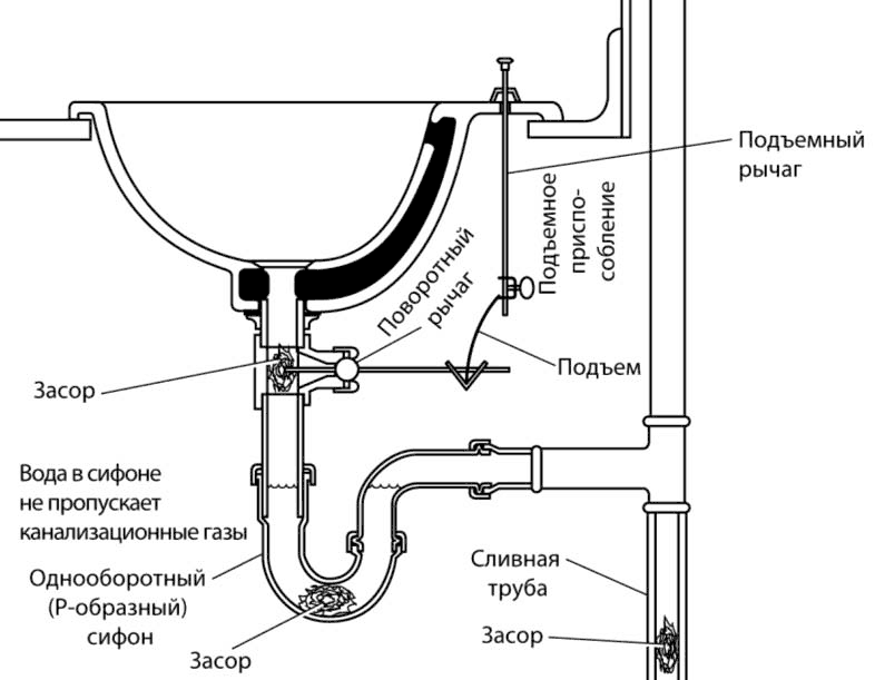 Схема сифона в ванной