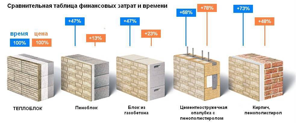 Какой лучше построить дом