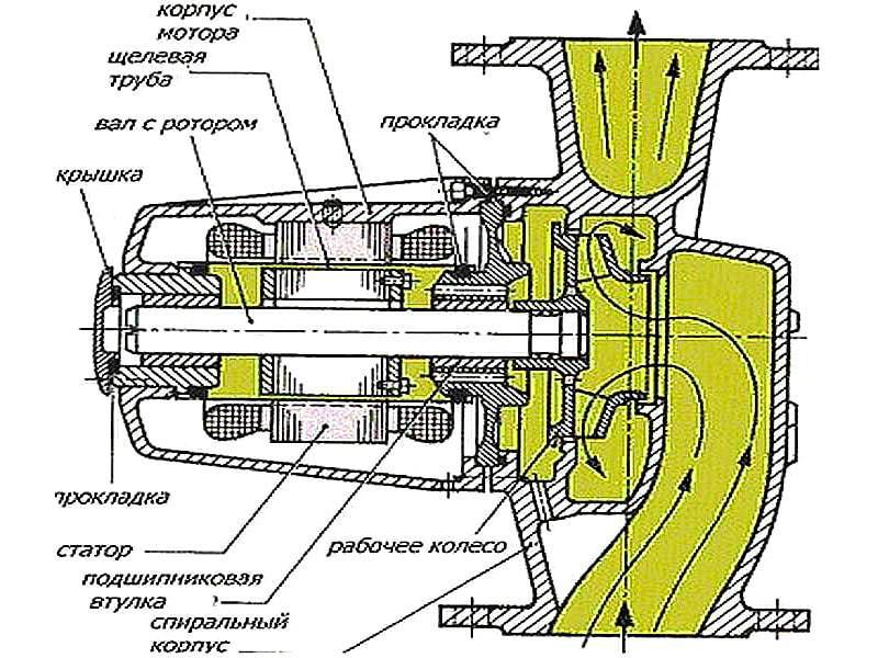 Циркуляционные насосы для отопления частных домов: как выбрать лучший, какой подобрать для двухэтажной системы, критерии выбора