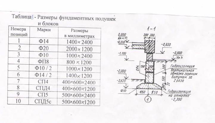 Как сделать песчаную подушку под фундамент