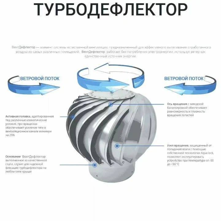 Турбодефлектор — бесплатно усиливаем тягу вентиляции