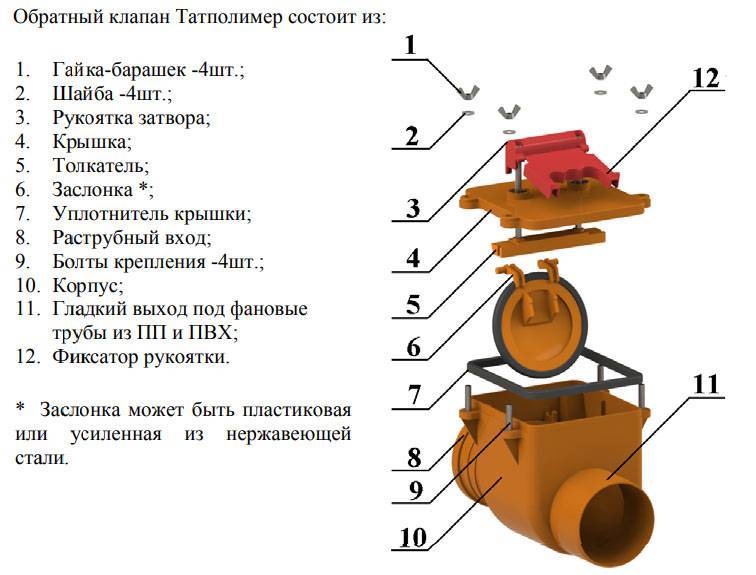 Обратный клапан для канализации: устройство, виды и принцип работы - гидканал